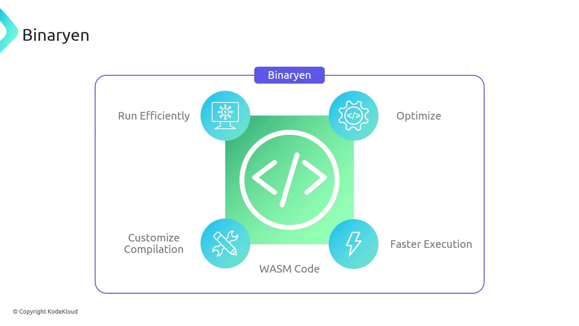 The image is a diagram about Binaryen, highlighting its features such as running efficiently, optimizing, customizing compilation, and faster execution of WASM code.