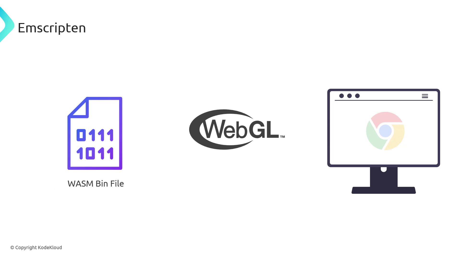 The image illustrates the concept of Emscripten, showing a WASM binary file, the WebGL logo, and a computer screen with a browser icon.