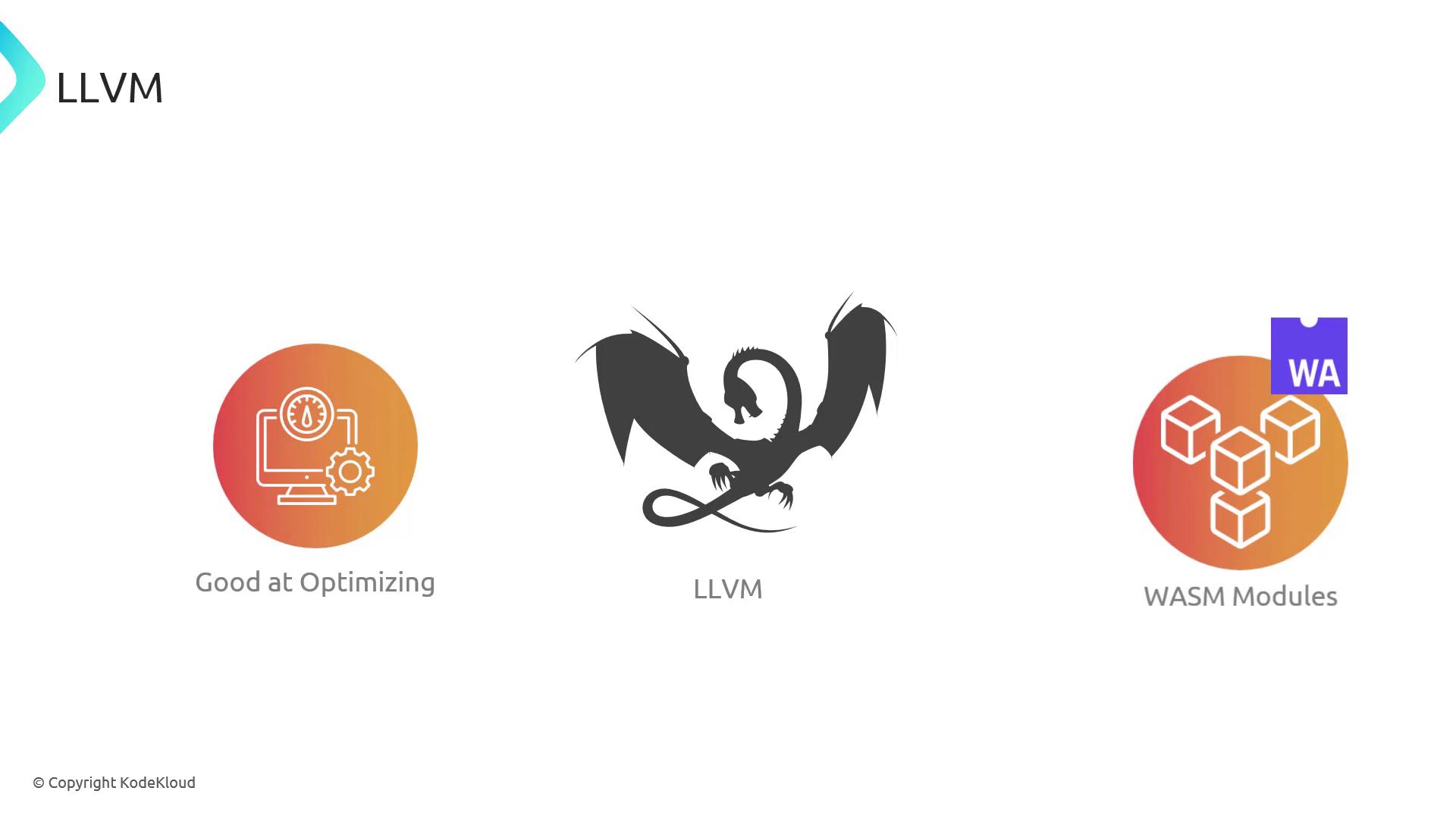 The image features the LLVM logo in the center, with icons and text highlighting its optimization capabilities and support for WASM modules.