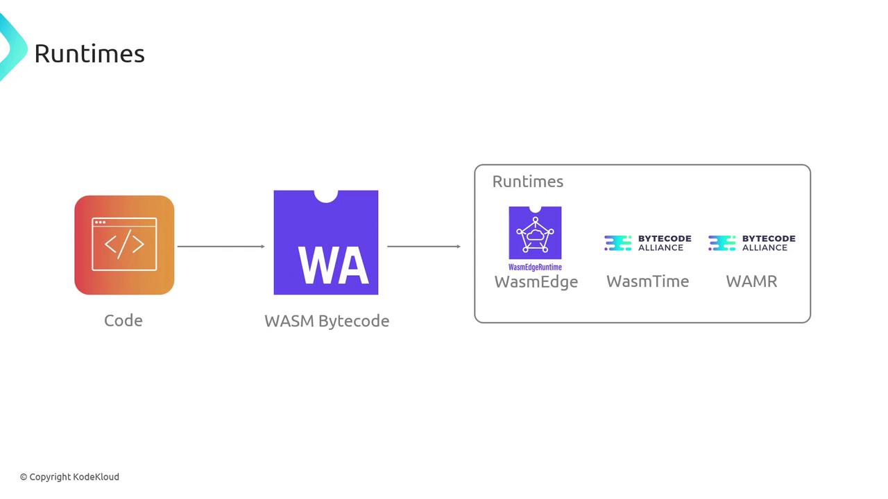 The image illustrates the process of converting code into WASM bytecode, which is then executed by various runtimes such as WasmEdge, WasmTime, and WAMR.