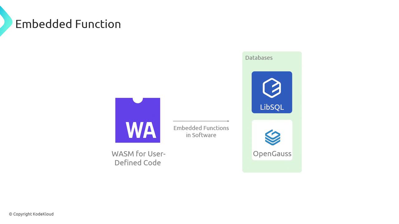 The image illustrates the concept of embedded functions using WebAssembly (WASM) for user-defined code, with a focus on databases like LibSQL and OpenGauss.