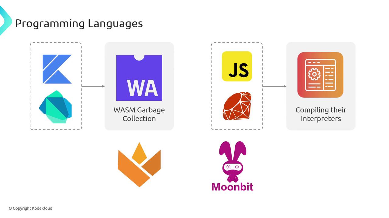 The image illustrates programming languages and their relation to WebAssembly (WASM) garbage collection and compiling interpreters, featuring logos and icons for various technologies.