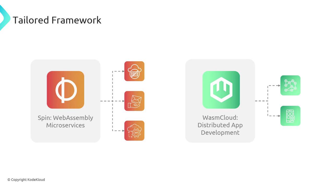 The image illustrates a tailored framework featuring "Spin: WebAssembly Microservices" and "WasmCloud: Distributed App Development," with icons representing various functionalities connected to each.