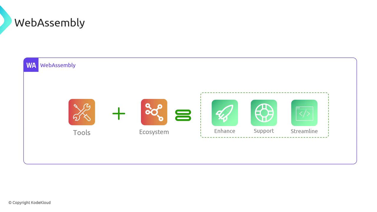 The image illustrates a concept where "Tools" plus "Ecosystem" equals "Enhance," "Support," and "Streamline," related to WebAssembly.
