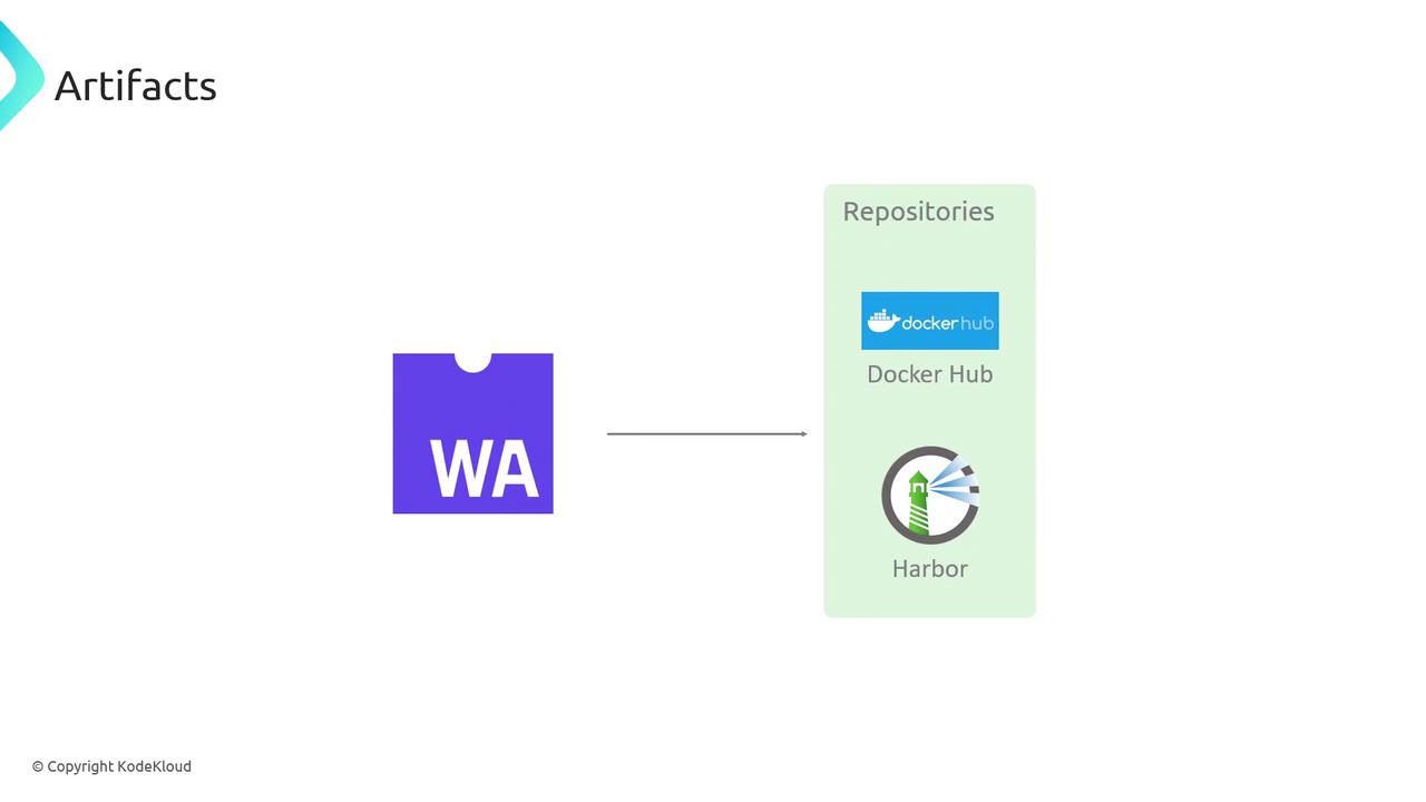 The image shows a diagram with a purple "WA" icon connected by an arrow to a green box labeled "Repositories," which includes "Docker Hub" and "Harbor."