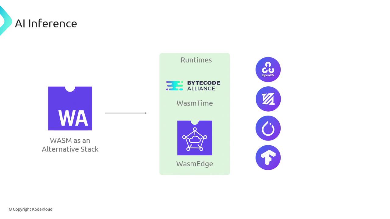 The image illustrates "WASM as an Alternative Stack" for AI inference, featuring runtimes like Bytecode Alliance, WasmTime, and WasmEdge, alongside logos for OpenCV, PyTorch, and TensorFlow.
