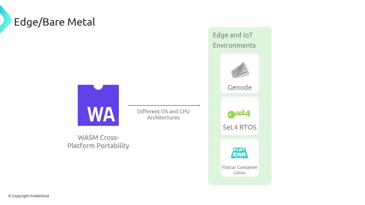The image illustrates the concept of WASM cross-platform portability for edge and IoT environments, highlighting compatibility with Genode, SeL4 RTOS, and Flatcar Container Linux.