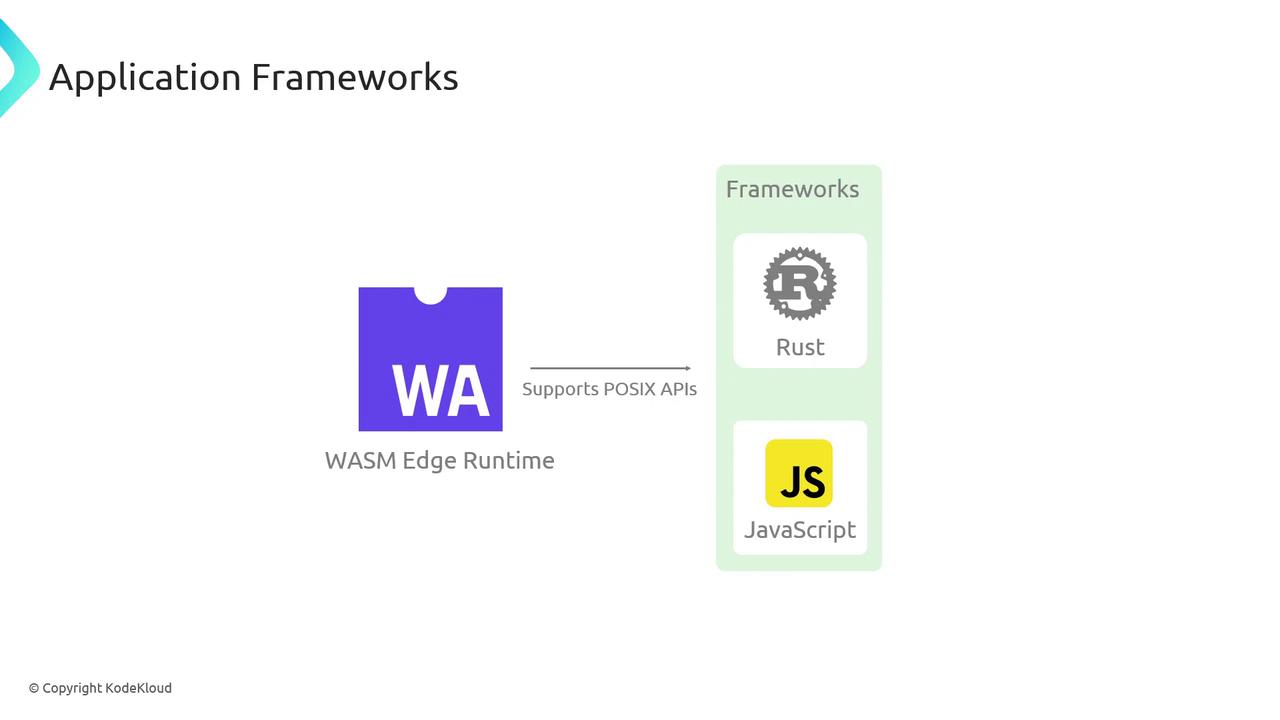 The image illustrates the WASM Edge Runtime, which supports POSIX APIs, and shows its compatibility with Rust and JavaScript frameworks.