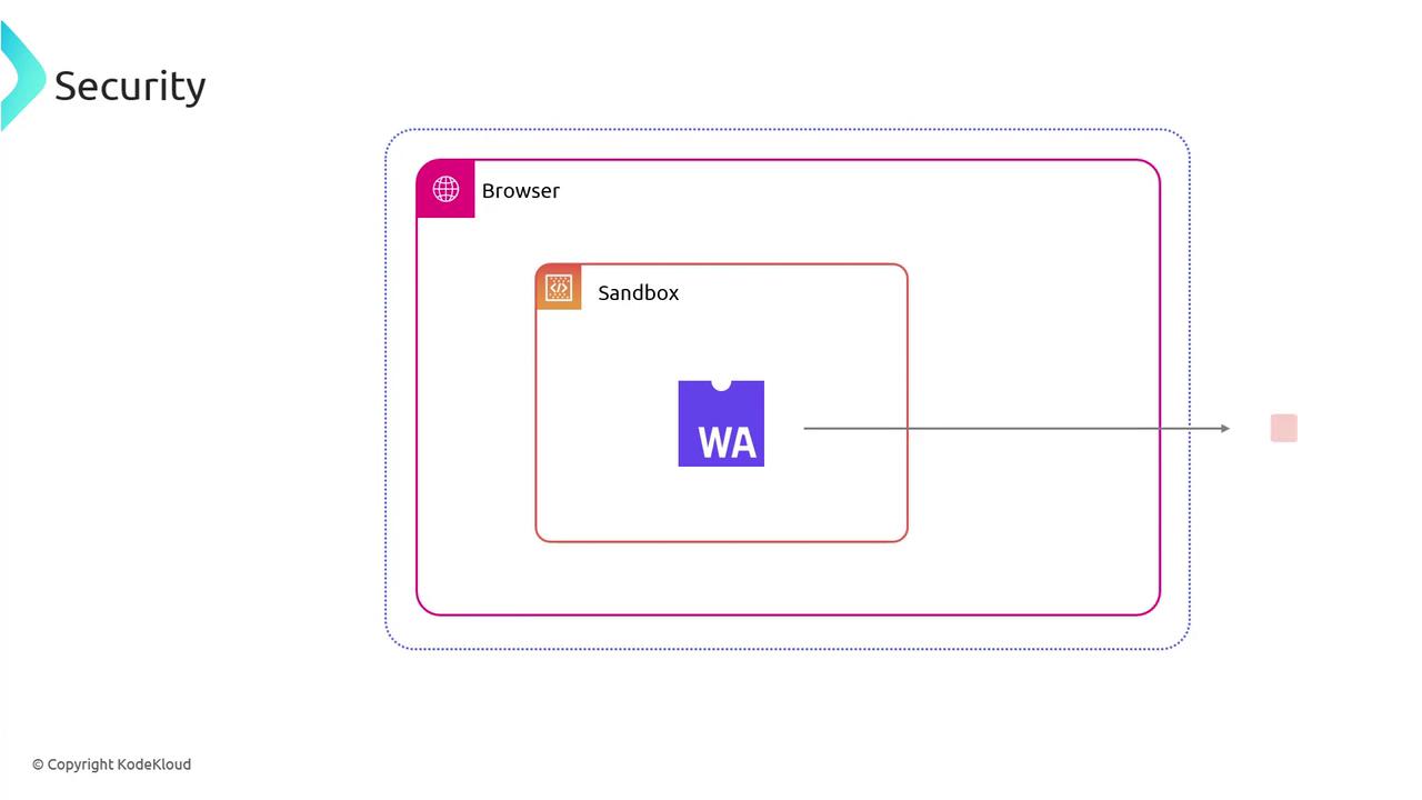 The image is a diagram showing a browser containing a sandbox with a "WA" (WebAssembly) module inside, illustrating a security concept.