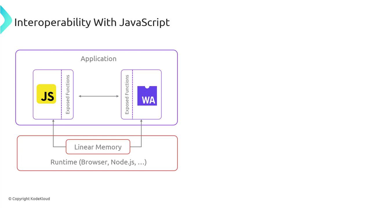 The image illustrates the interoperability between JavaScript and WebAssembly within an application, highlighting the use of exposed functions and shared linear memory in a runtime environment like a browser or Node.js.