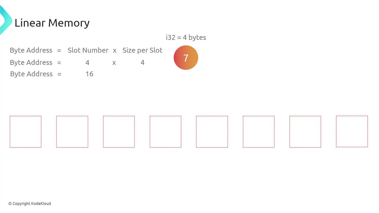 The image illustrates a concept of linear memory with a calculation for byte address, showing a slot number multiplied by size per slot, and includes a visual representation of memory slots.
