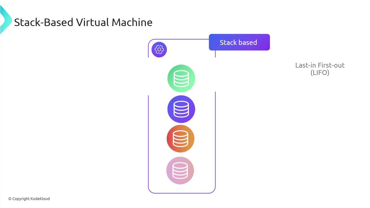 The image illustrates a stack-based virtual machine with a vertical stack of colored disks, labeled as "Stack based" and "Last-in First-out (LIFO)."