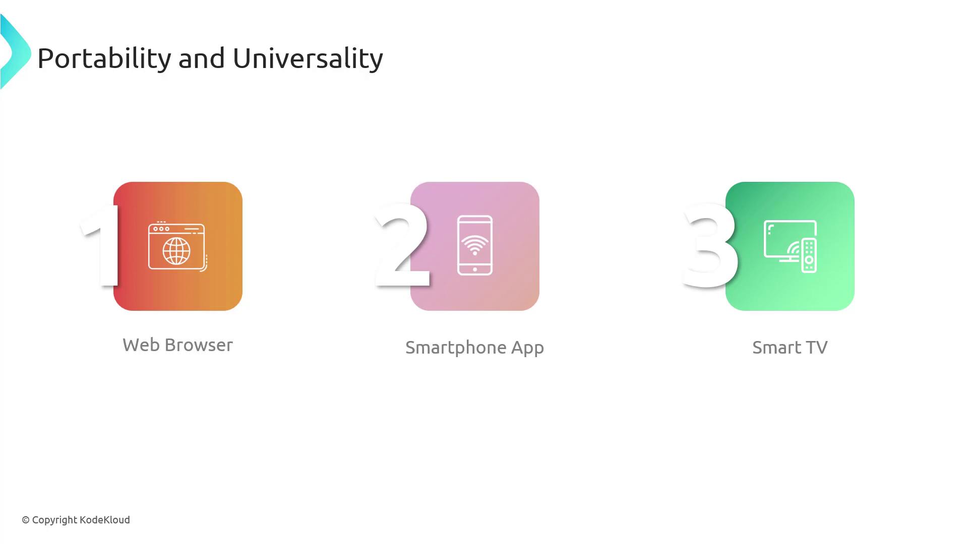 The image illustrates "Portability and Universality" with three icons representing a web browser, smartphone app, and smart TV. Each icon is numbered from 1 to 3.