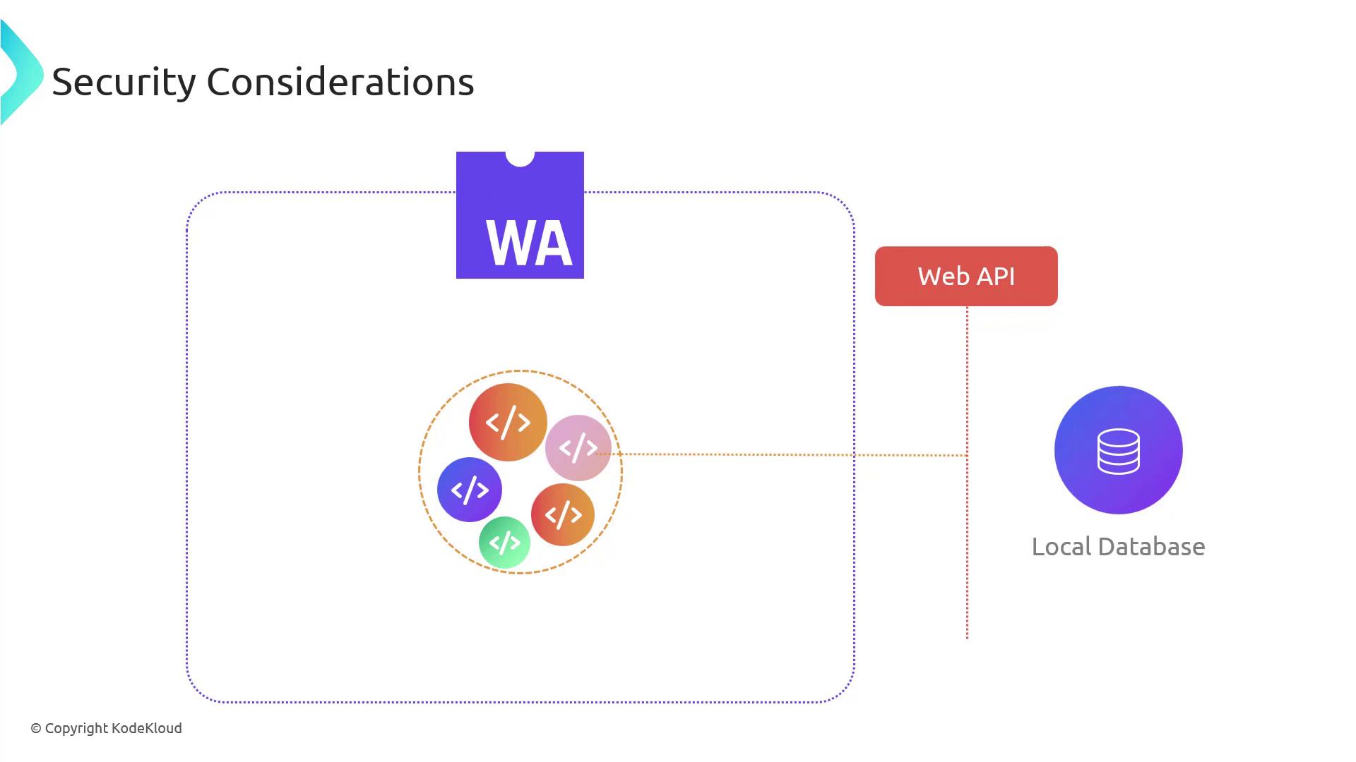 The image is a diagram titled "Security Considerations," showing a "WA" component interacting with a Web API and a Local Database, with code symbols in between.