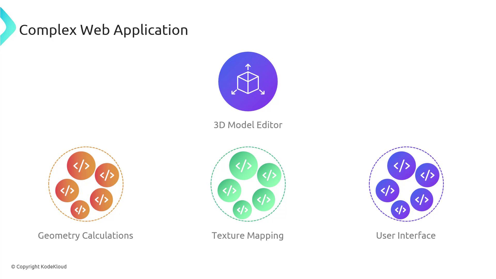 The image illustrates components of a complex web application, including a 3D Model Editor, Geometry Calculations, Texture Mapping, and User Interface, each represented by icons and code symbols.