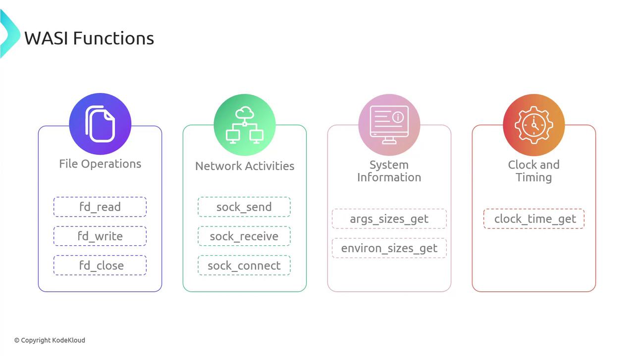 The image is an infographic titled "WASI Functions," categorizing functions into four groups: File Operations, Network Activities, System Information, and Clock and Timing, each with specific functions listed under them.