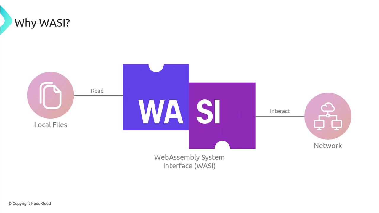 The image illustrates the WebAssembly System Interface (WASI) and its ability to read local files and interact with networks.