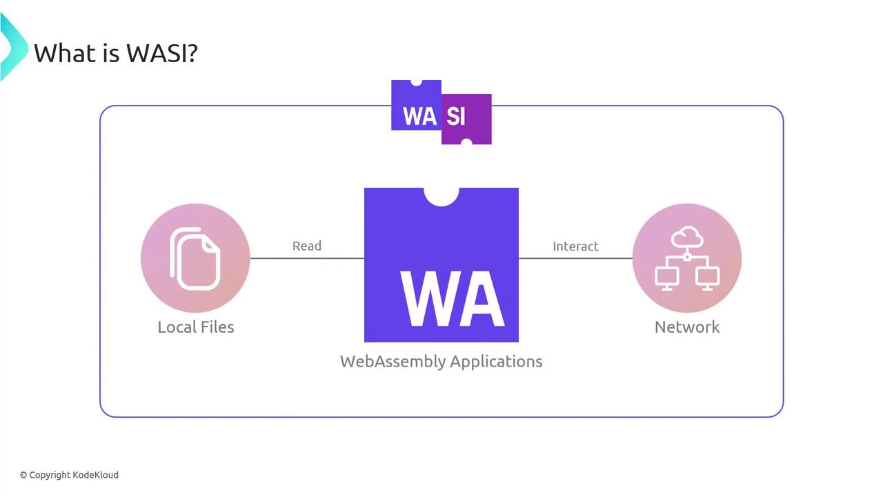 The image is a diagram explaining WASI (WebAssembly System Interface), showing how WebAssembly applications can read local files and interact with the network.