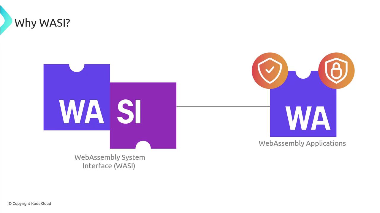 The image illustrates the relationship between WebAssembly System Interface (WASI) and WebAssembly Applications, using puzzle pieces to symbolize their connection. It highlights security features with icons of a shield and a lock.