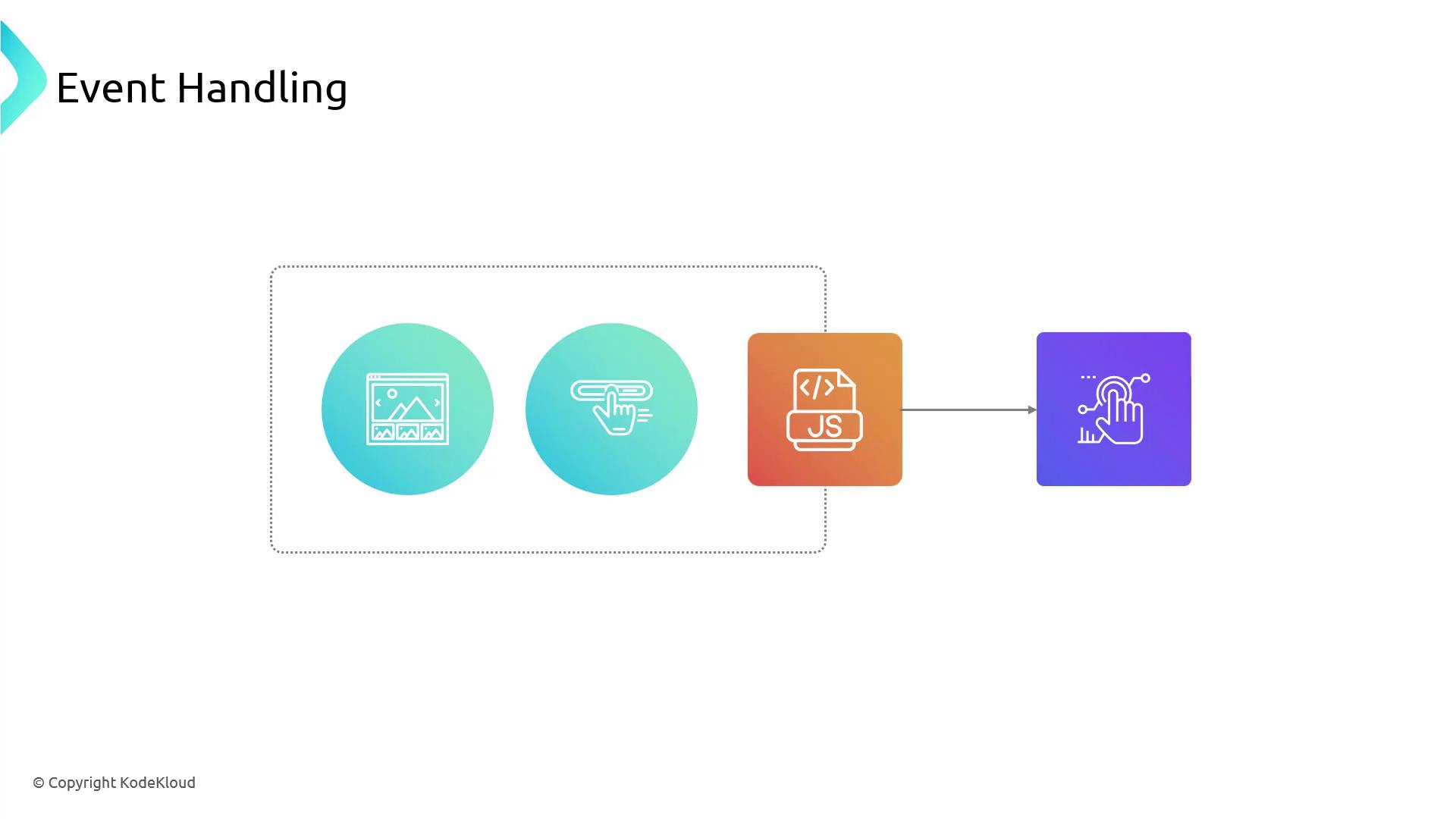 The image illustrates a flowchart for event handling, showing icons for a webpage, a click action, JavaScript code, and a touch interaction.