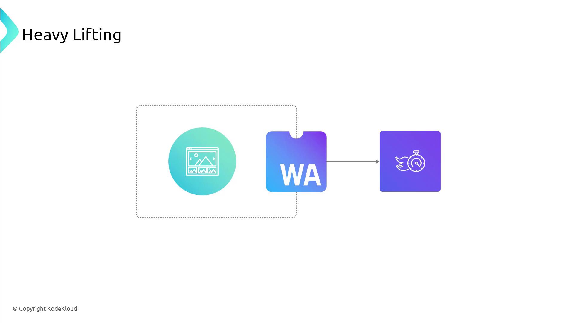 The image shows a flowchart with three icons: a webpage, "WA" (possibly WebAssembly), and a stopwatch with wings, indicating a process related to efficient or fast web performance. The title is "Heavy Lifting."