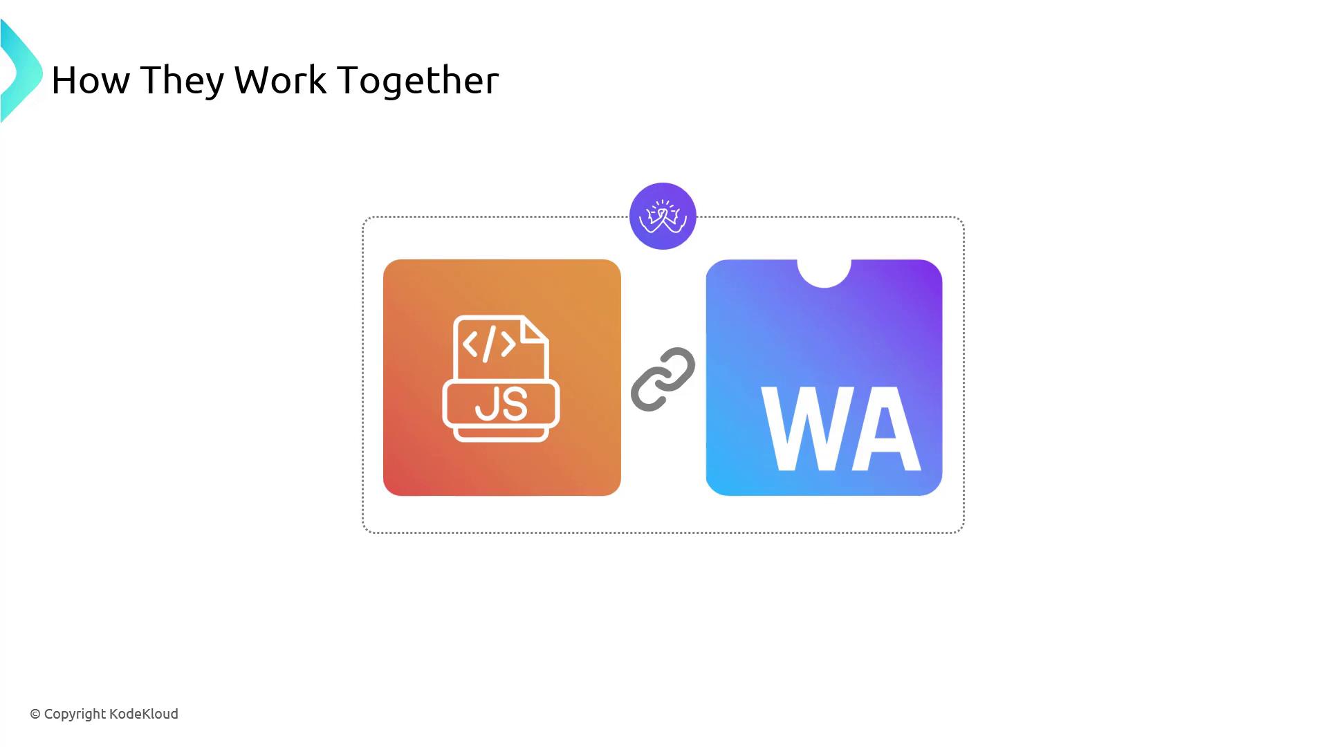 The image illustrates the connection between JavaScript (JS) and WebAssembly (WA), showing how they work together.