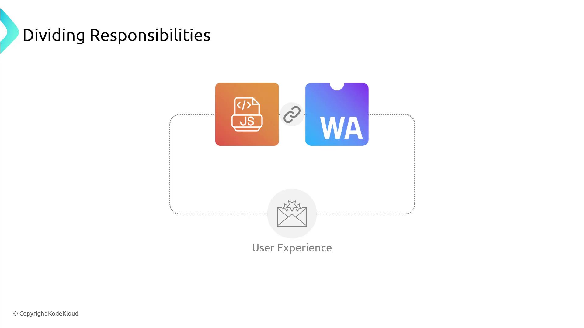 The image illustrates the division of responsibilities between JavaScript (JS) and WebAssembly (WA) with a focus on user experience.