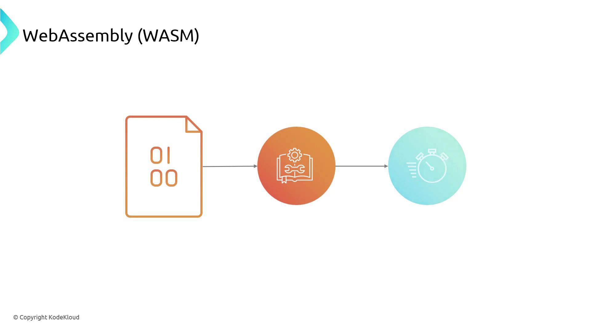 The image illustrates a flowchart related to WebAssembly (WASM), showing a sequence from binary code to a configuration or setup icon, and finally to a stopwatch icon, indicating a process or performance aspect.