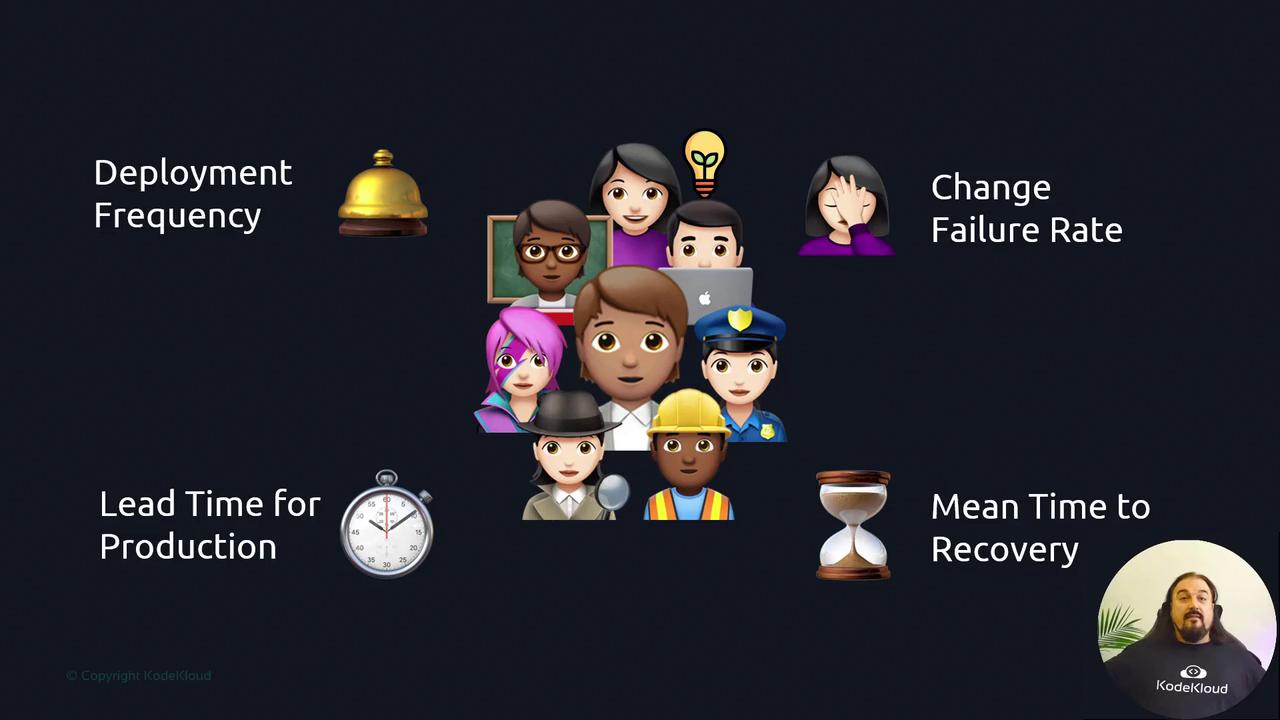 The image illustrates key DevOps metrics: Deployment Frequency, Change Failure Rate, Lead Time for Production, and Mean Time to Recovery, using emojis and a speaker from KodeKloud.