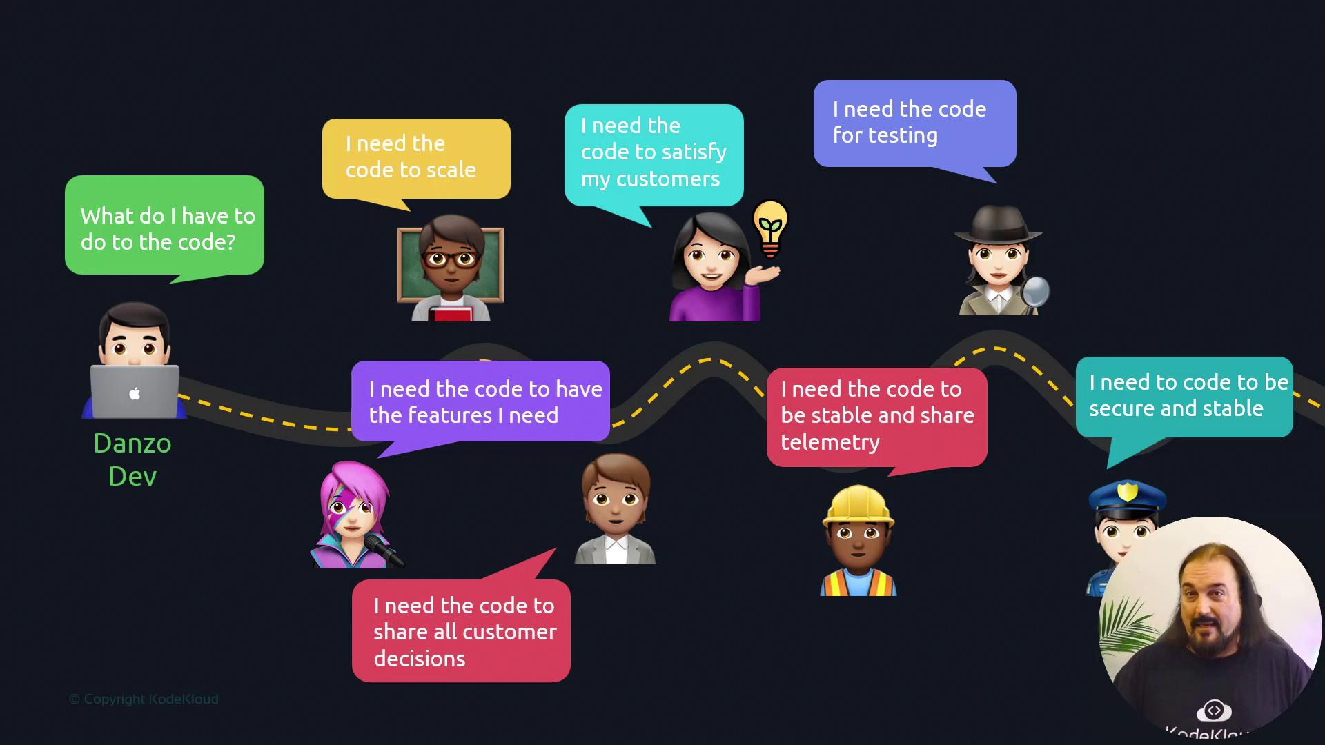 The image shows a developer, Danzo Dev, asking about code requirements, with various characters expressing different needs for the code, such as scalability, security, and features.