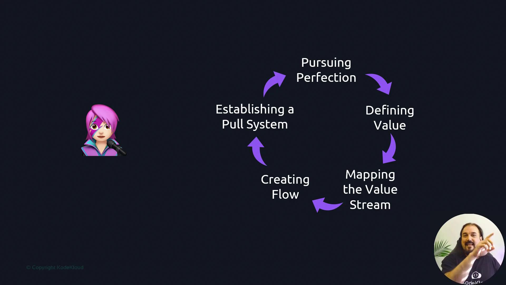 The image shows a circular flowchart with steps: Defining Value, Mapping the Value Stream, Creating Flow, Establishing a Pull System, and Pursuing Perfection, alongside two avatars.
