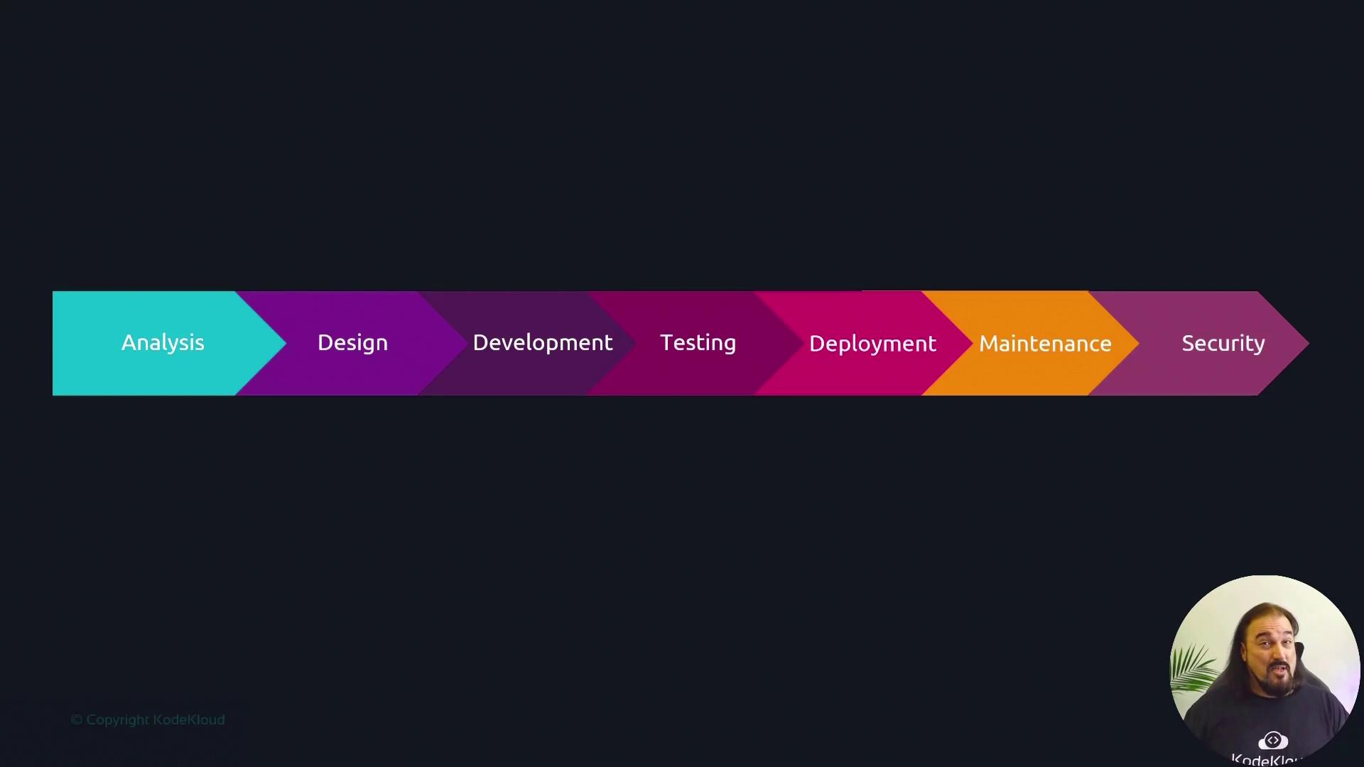 The image shows a software development lifecycle flowchart with stages: Analysis, Design, Development, Testing, Deployment, Maintenance, and Security. A person is pictured in the corner.