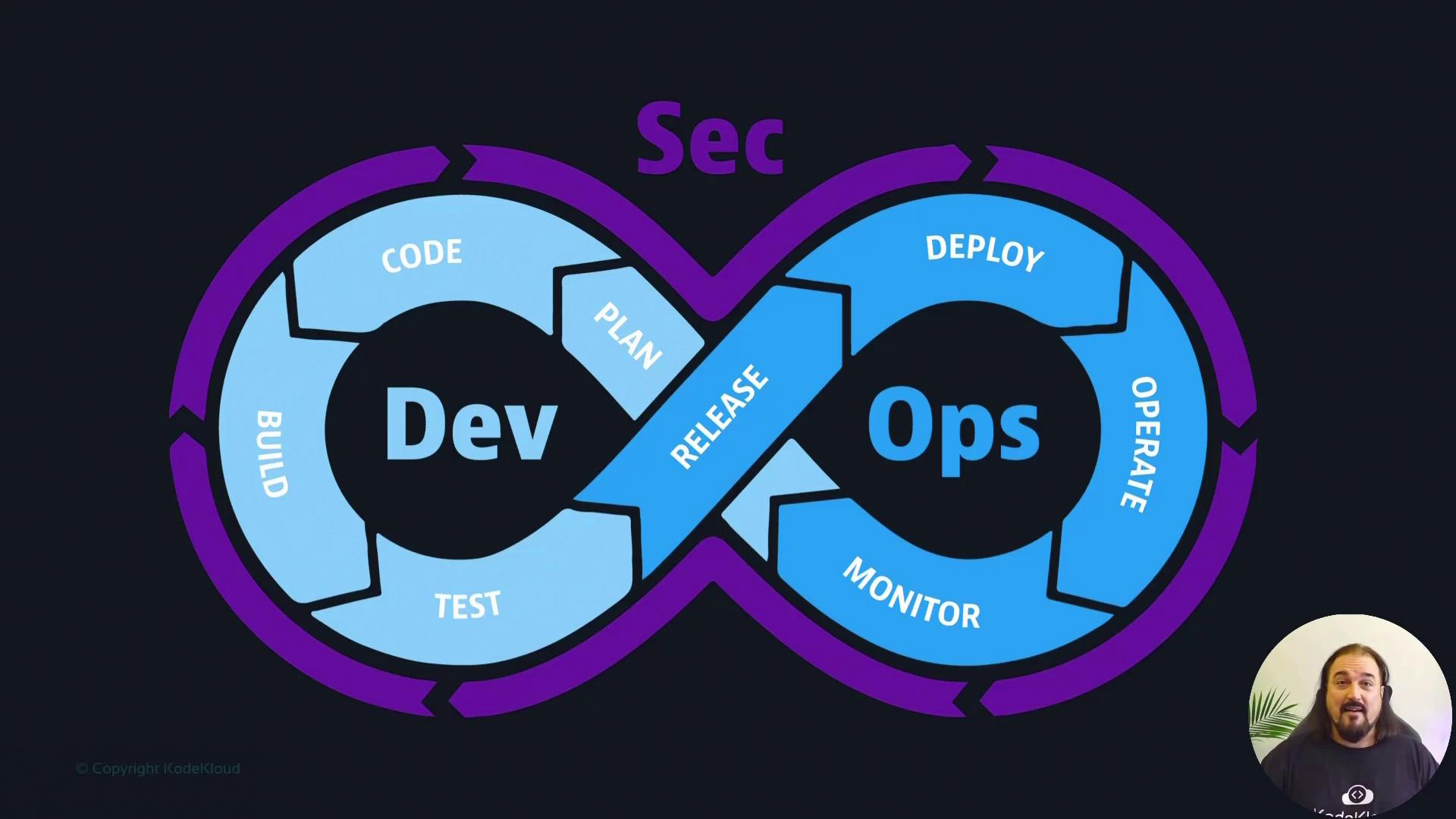 The image illustrates the DevSecOps cycle, integrating security into the DevOps process, with stages like code, build, test, release, deploy, operate, and monitor.