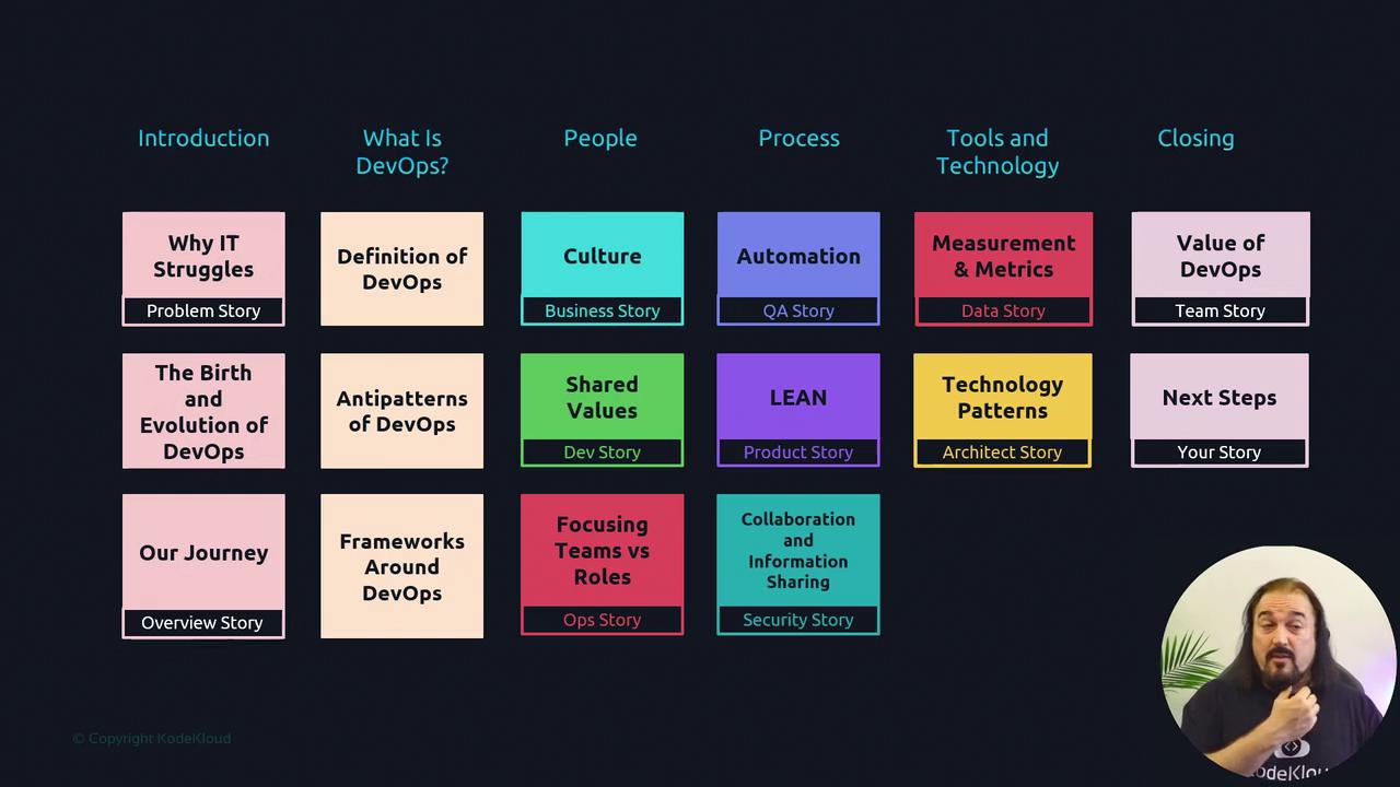 The image outlines a DevOps presentation structure, covering topics like IT struggles, DevOps definition, culture, automation, metrics, and next steps, with a speaker in the corner.