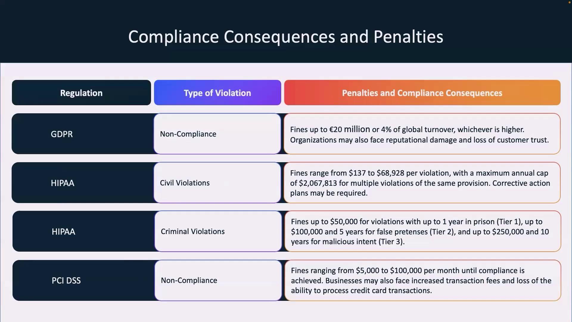 The image is a table outlining compliance consequences and penalties for GDPR, HIPAA, and PCI DSS violations, detailing fines and potential repercussions for non-compliance, civil, and criminal violations.
