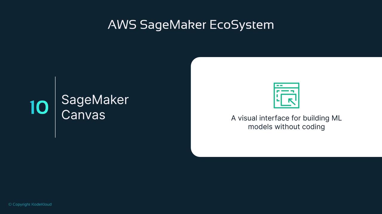 The image is about AWS SageMaker Canvas, highlighting it as a visual interface for building machine learning models without coding.