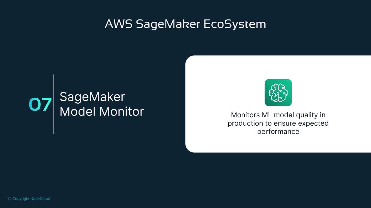 The image is about AWS SageMaker Model Monitor, which is part of the AWS SageMaker Ecosystem, and it highlights its function of monitoring ML model quality in production to ensure expected performance.