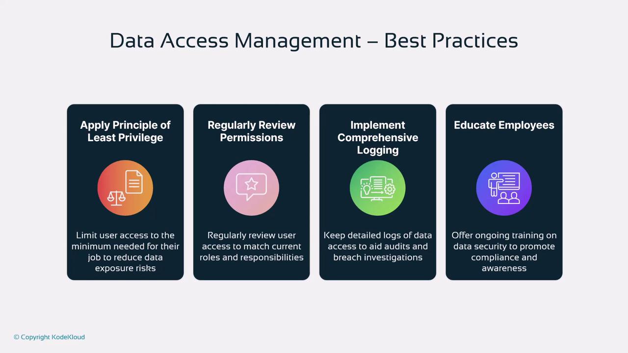 The image outlines best practices for data access management, including applying the principle of least privilege, regularly reviewing permissions, implementing comprehensive logging, and educating employees.