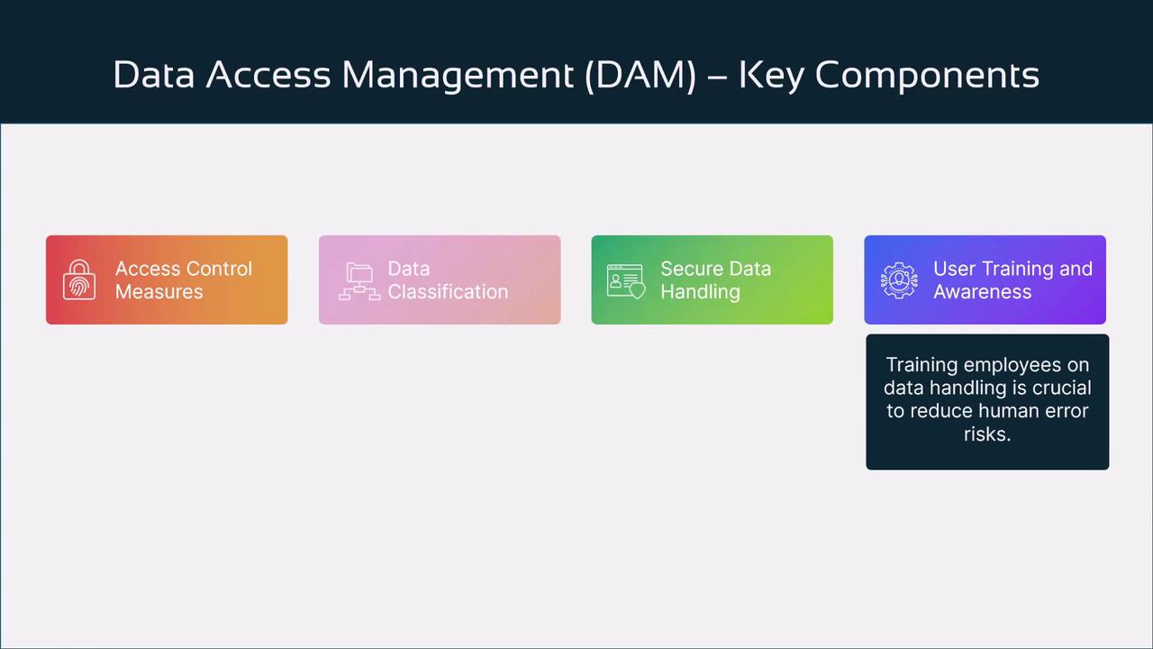 The image outlines key components of Data Access Management (DAM), including access control measures, data classification, secure data handling, and user training and awareness. It emphasizes the importance of training employees to reduce human error risks.