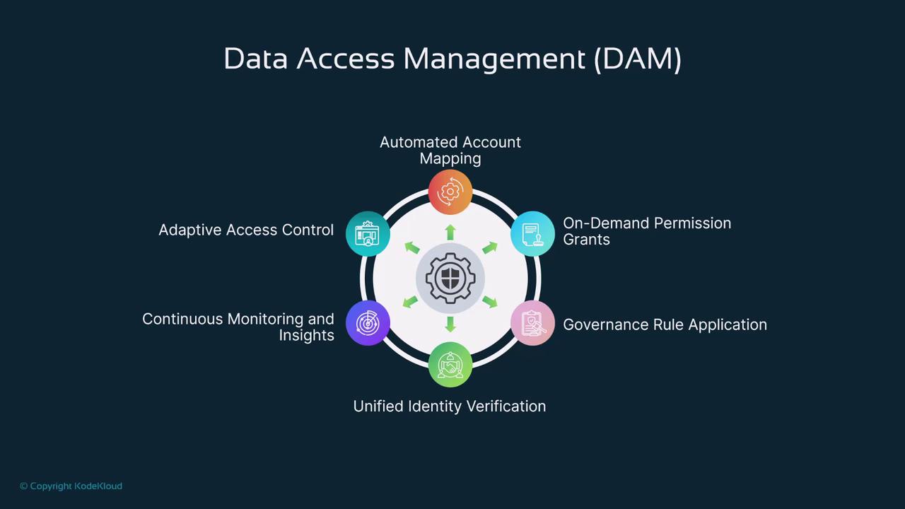 The image is a diagram titled "Data Access Management (DAM)" showing six components: Automated Account Mapping, On-Demand Permission Grants, Governance Rule Application, Unified Identity Verification, Continuous Monitoring and Insights, and Adaptive Access Control.