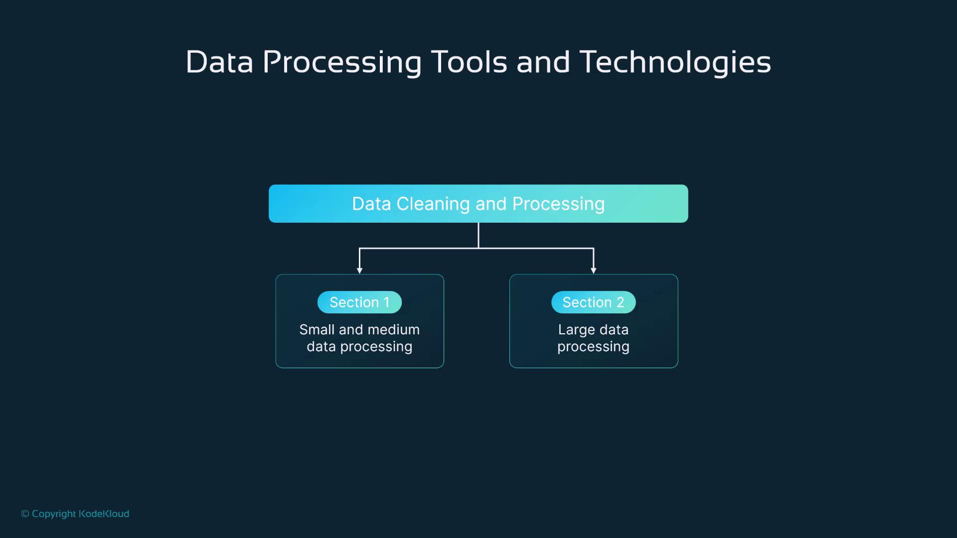 The image is a flowchart titled "Data Processing Tools and Technologies," showing "Data Cleaning and Processing" divided into two sections: "Small and medium data processing" and "Large data processing."