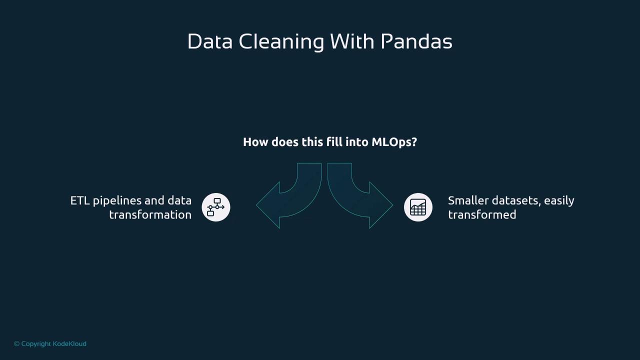 The image is a diagram titled "Data Cleaning With Pandas," showing how ETL pipelines and data transformation relate to MLOps, with a focus on smaller, easily transformed datasets.