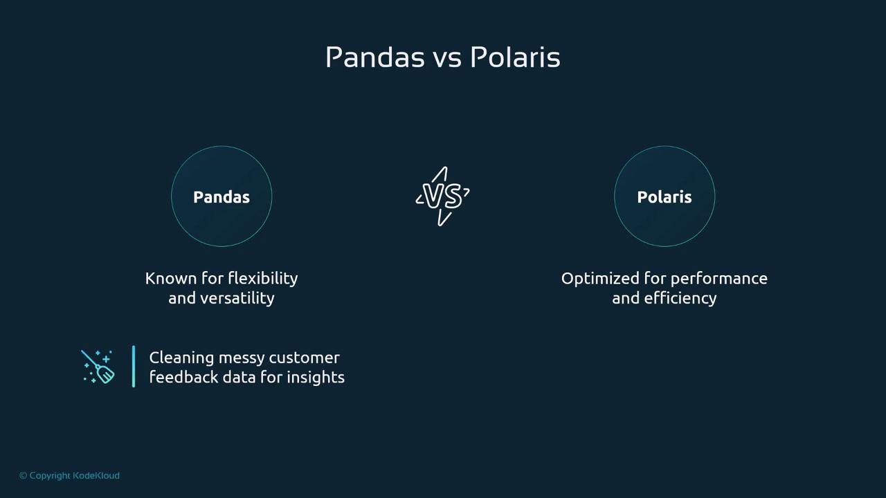 The image compares Pandas and Polaris, highlighting Pandas for its flexibility and versatility, and Polaris for its performance and efficiency, with a focus on cleaning messy customer feedback data for insights.