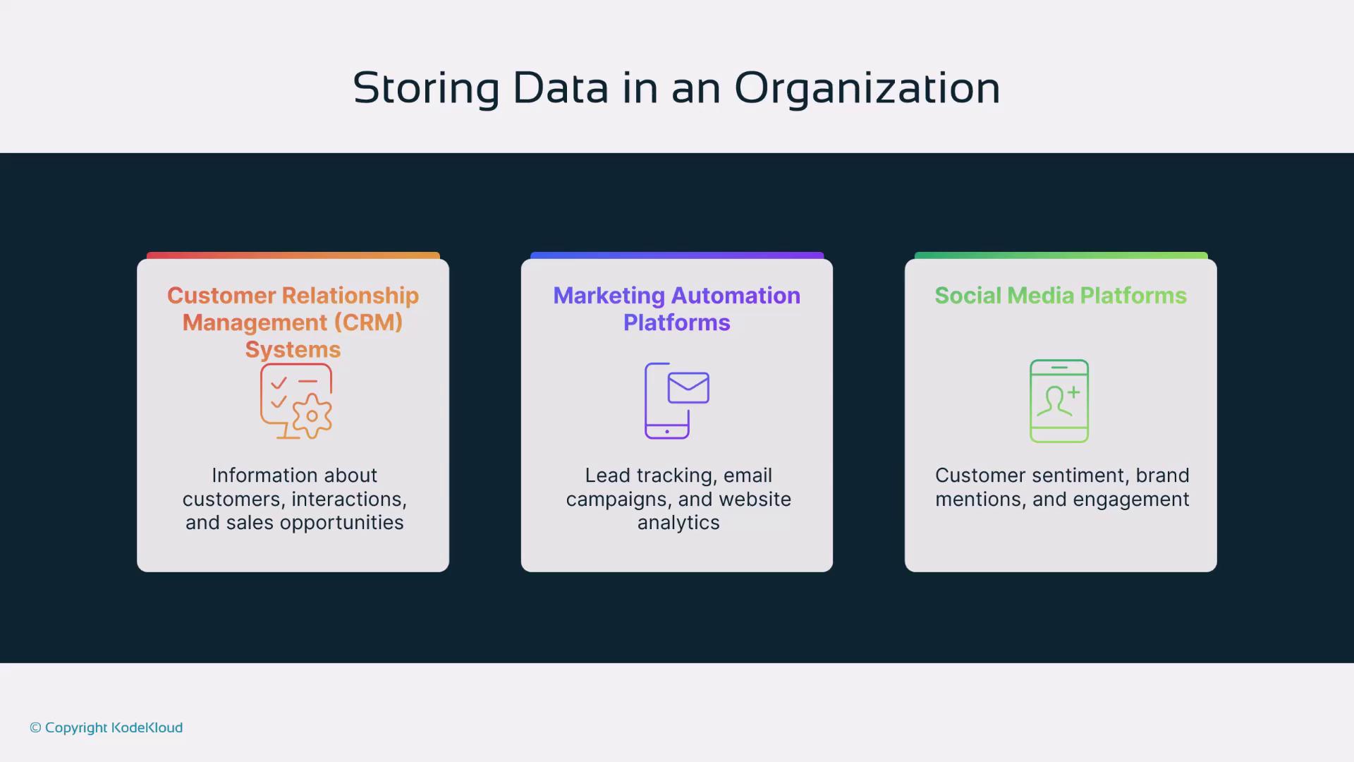 The image illustrates three types of platforms for storing data in an organization: Customer Relationship Management (CRM) Systems, Marketing Automation Platforms, and Social Media Platforms, each with a brief description of their functions.