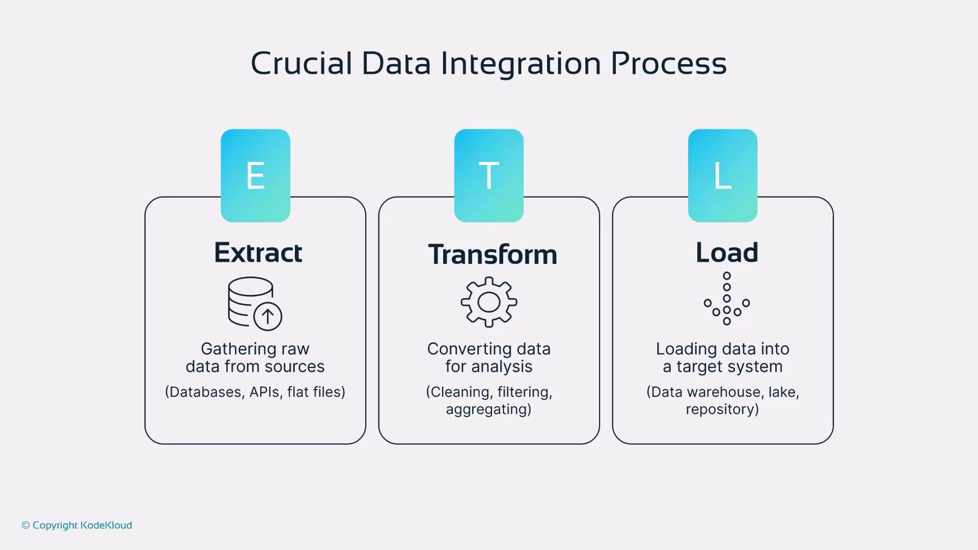 The image illustrates the ETL (Extract, Transform, Load) process in data integration, detailing each step: extracting raw data, transforming it for analysis, and loading it into a target system.