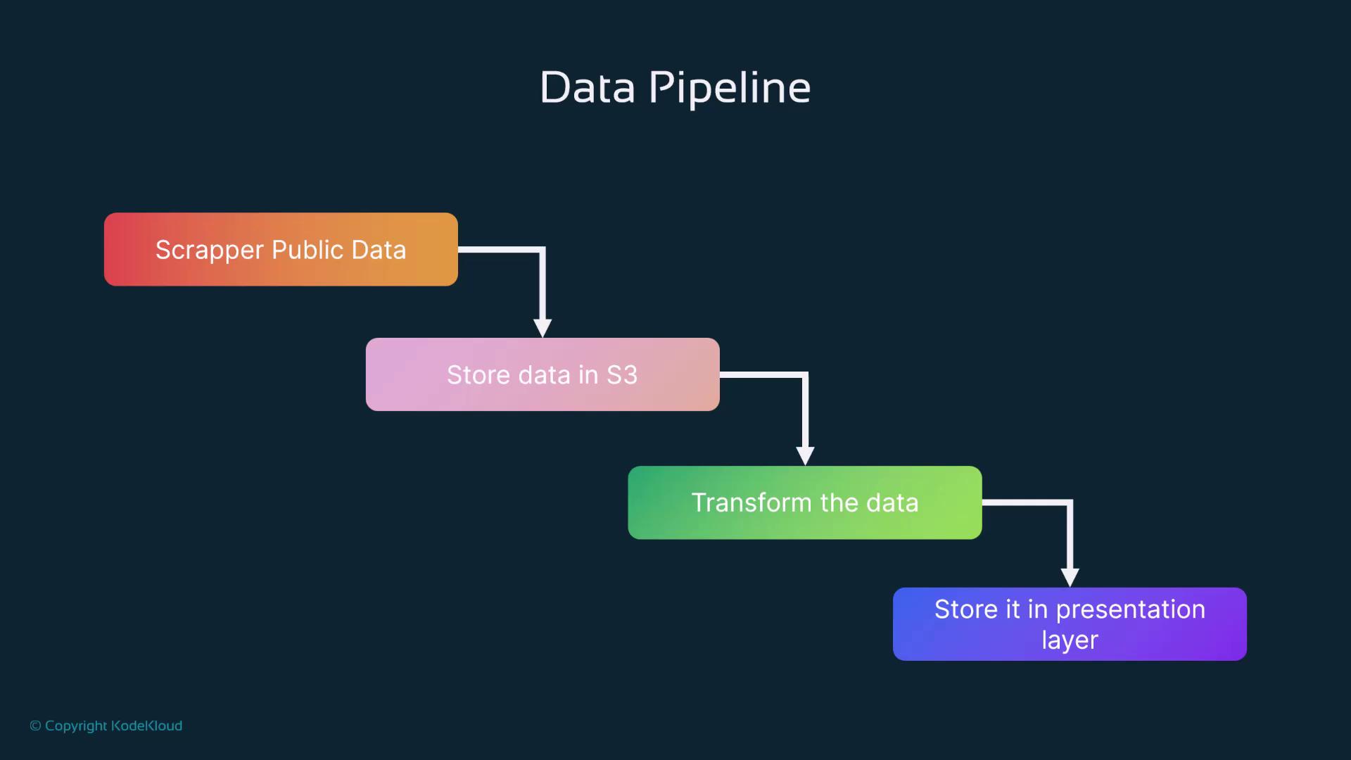 The image depicts a data pipeline flowchart with steps: "Scrapper Public Data," "Store data in S3," "Transform the data," and "Store it in presentation layer."