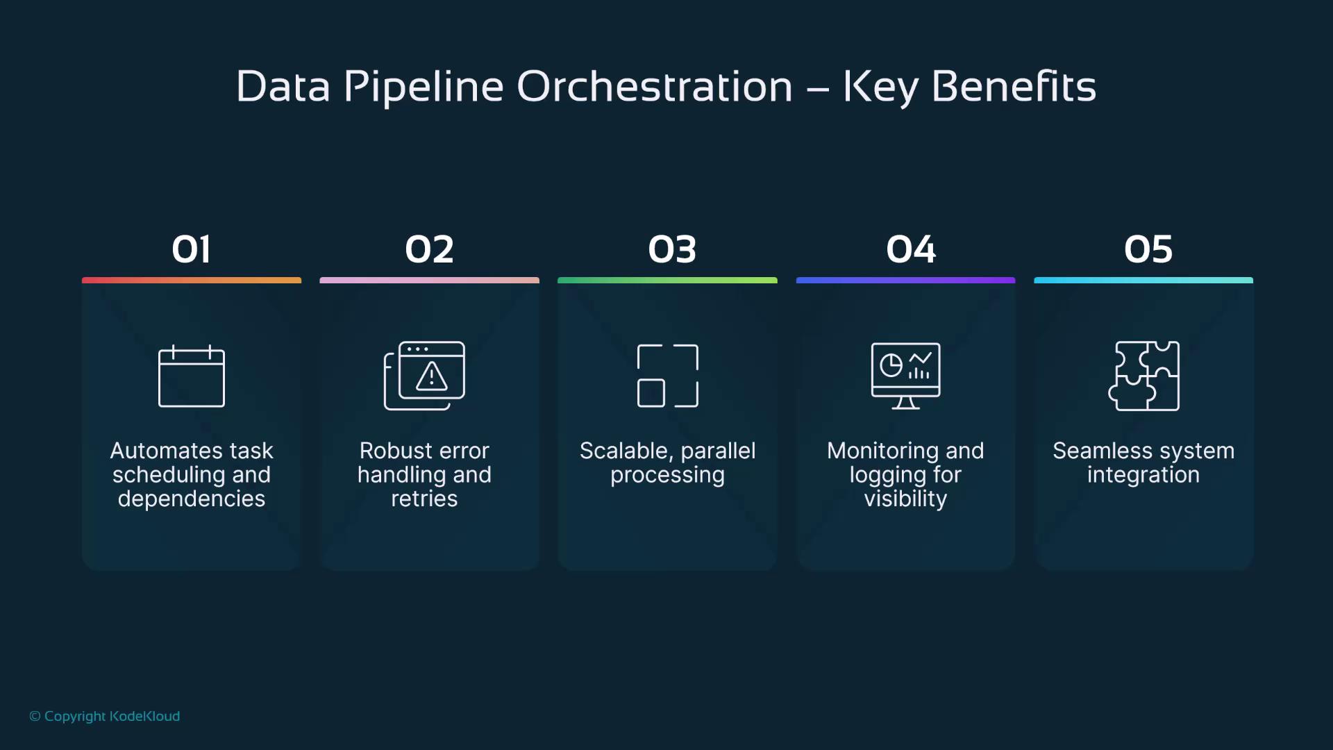 The image outlines the key benefits of data pipeline orchestration, including task automation, error handling, scalable processing, monitoring, and system integration.