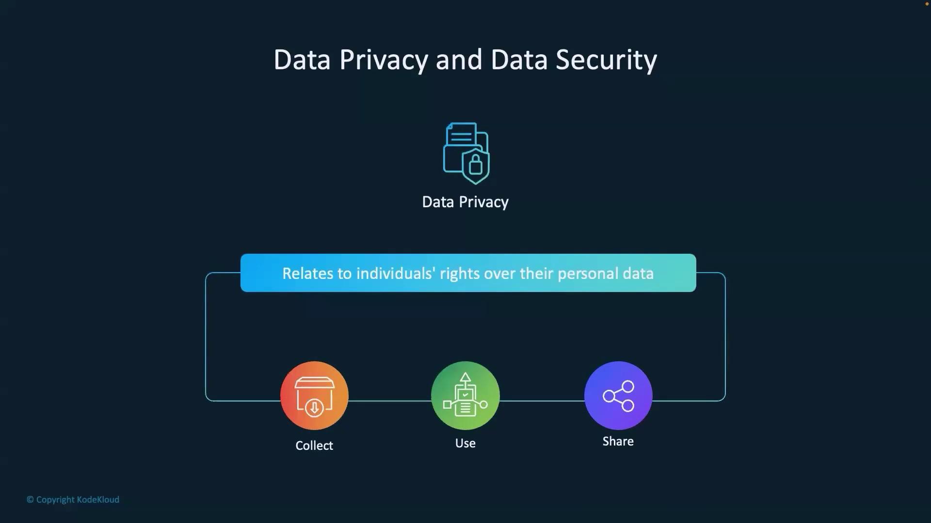 The image is an infographic about data privacy, highlighting individuals' rights over their personal data, with icons representing the processes of collecting, using, and sharing data.