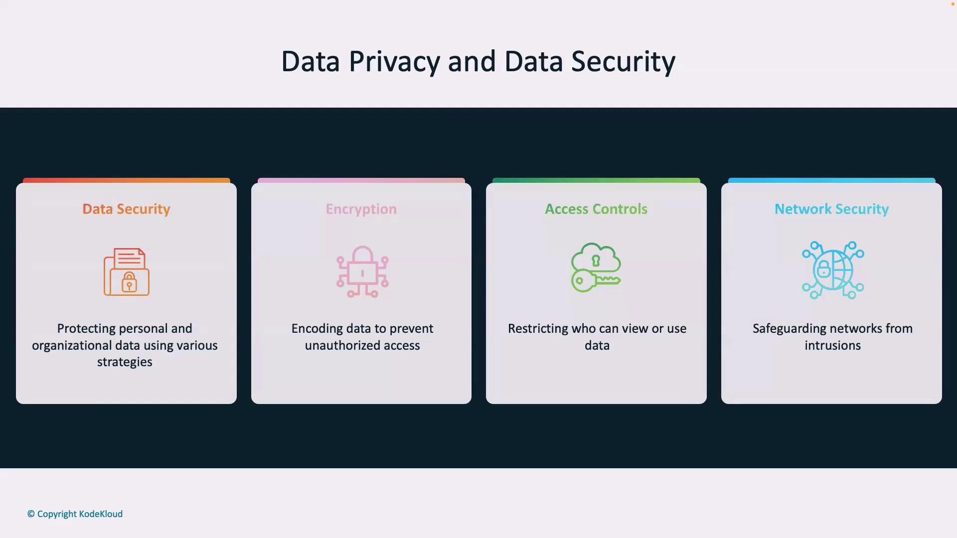 The image outlines four aspects of data privacy and security: Data Security, Encryption, Access Controls, and Network Security, each with a brief description.