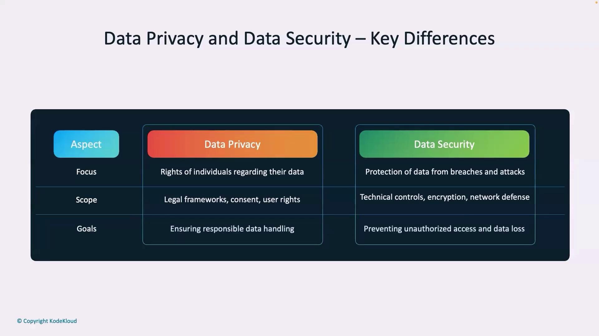 The image is a comparison chart highlighting the key differences between data privacy and data security, focusing on aspects like focus, scope, and goals. Data privacy emphasizes individual rights and legal frameworks, while data security focuses on protection from breaches and technical controls.
